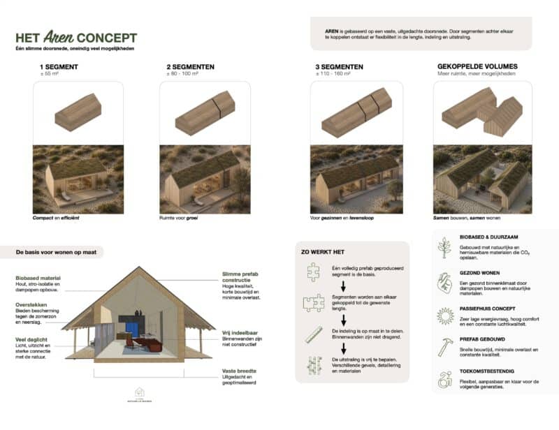 AREN-2-concept-overzicht-biobased-doorsnede